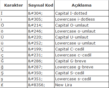 Türkçe karakter Ascii Kodları